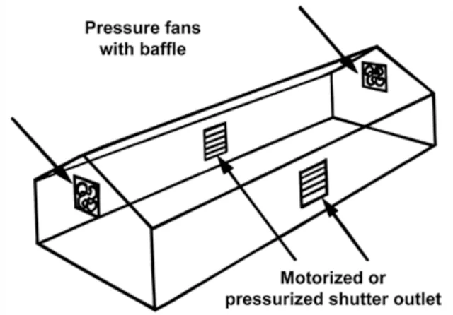 greenhouse pressure fan system, end wall pressure fan, greenhouse ventilation diagram, pressure fan airflow greenhouse, greenhouse baffle system, air distribution greenhouse, small greenhouse ventilation, greenhouse fan installation, pressure ventilation layout, greenhouse airflow design