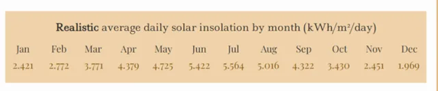 greenhouse surface area a4, solar radiation greenhouse image, latitude angle diagram, summer sun angle illustration, greenhouse heat gain visualization, solar insolation chart greenhouse, climate battery design diagram, greenhouse structure labeled image, solar exposure greenhouse surfaces, heat gain analysis graph