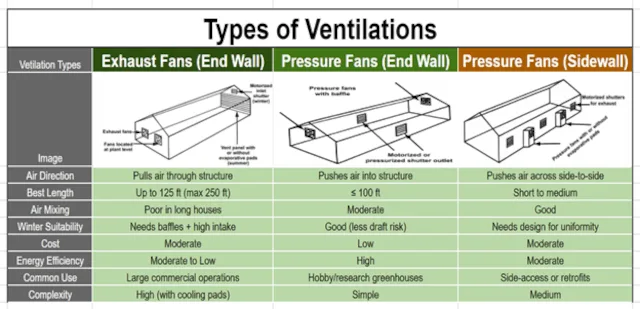 greenhouse ventilation systems, exhaust fan greenhouse, pressure fan ventilation, side wall ventilation greenhouse, end wall fan system, greenhouse airflow design, ventilation types greenhouse, climate control greenhouse, greenhouse cooling systems, air circulation greenhouse