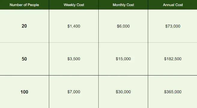 Comparison of costs for 20, 50, and 100 community members per week, per month, and per year Affordable community kitchen setup, sustainable food budget planning, transition kitchen costs, low-cost community meal systems, cost-effective food infrastructure, community kitchen financial planning, sustainable group food budgeting, scalable meal preparation systems, resilient food service models, budget-friendly communal living solutions