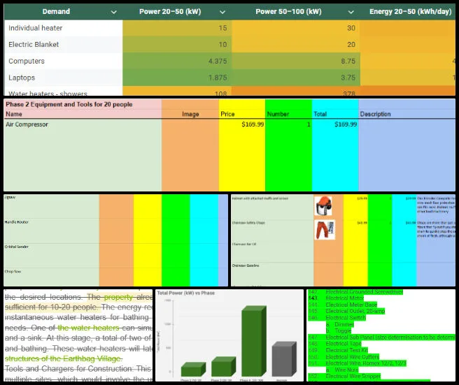 Core Team, Highest Good Energy, Making a Sustainable Life Accessible to Everyone, One Community Weekly Progress Update #687, HGN Software Development, Highest Good Energy Report updates, phase consistency, phase 2 equipment cost analysis