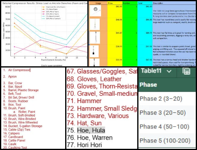 Core Team, Highest Good Energy, Open Source Sustainable Living and World Change, One Community Weekly Progress Update #686, energy needs graph verification, Phase 1 tools list, food infrastructure cost analysis, Aircrete document feedback