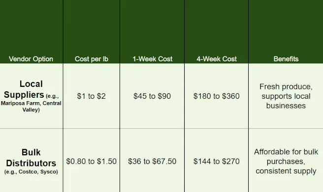 Cost and benefit comparison of local versus bulk produce suppliers for weekly and monthly purchasing