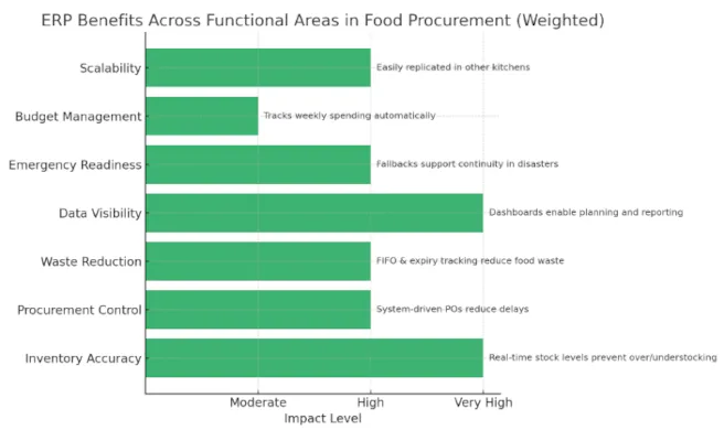 ERP Benefits Across Functional Areas in Food Procurement ERP for sustainable food systems, food supply chain ERP solutions, community food management software, integrated inventory and procurement systems, ERP-driven food logistics, sustainable resource planning systems, real-time food inventory management, resilient food operations software, smart community ERP solutions, data-driven food system management