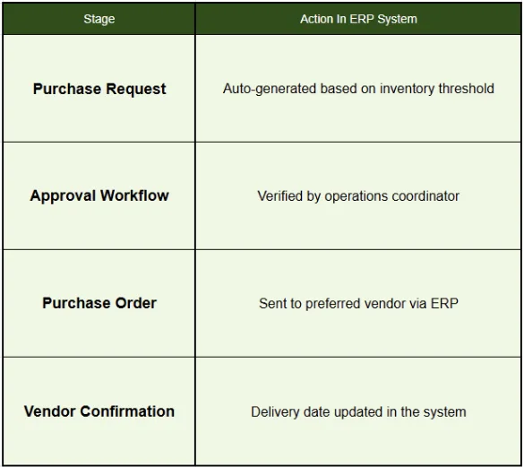 Standardized inventory record for steel cut oats with key storage and vendor details