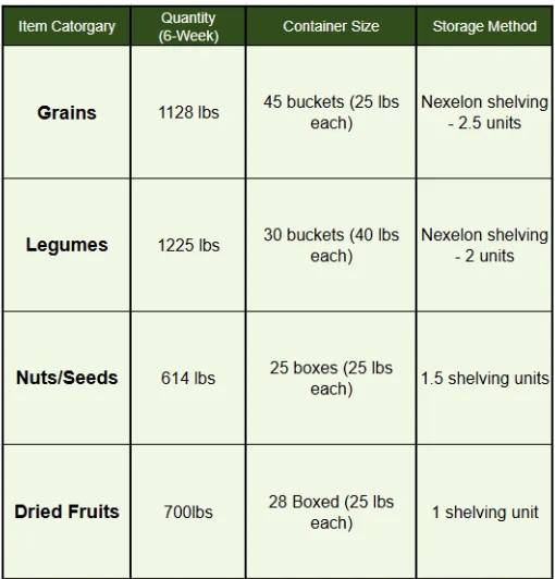 Six-week bulk food storage plan with quantities for 50 people, container sizes, and shelving requirements