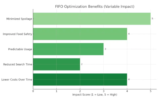 FIFO Optimization Benefits FIFO inventory optimization, food spoilage reduction, sustainable inventory management, food safety improvement systems, cost-efficient food storage, first-in first-out food systems, inventory usage optimization, efficient food supply tracking, sustainable warehouse operations, smart food inventory practices
