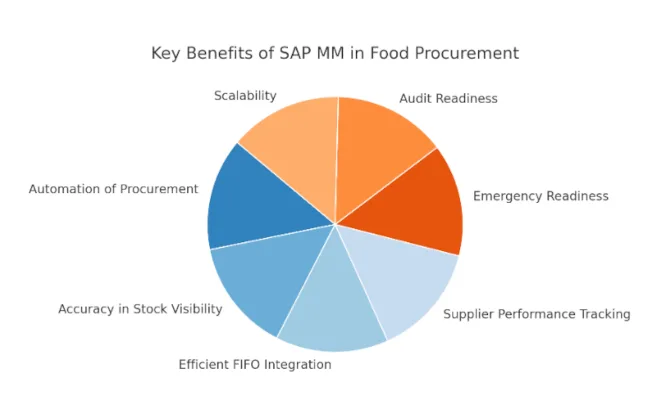 Key Benefits of SAP MM in Food Procurement Inventory consumption analytics, vendor performance tracking, procurement cost variance analysis, projected vs actual inventory reporting, data-driven procurement planning, real-time inventory reporting systems, supplier delivery performance metrics, sustainable inventory analytics, food supply chain reporting, smart procurement management systems