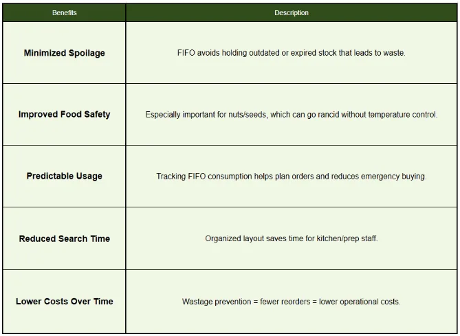 Key advantages of FIFO inventory management for food storage efficiency and cost control