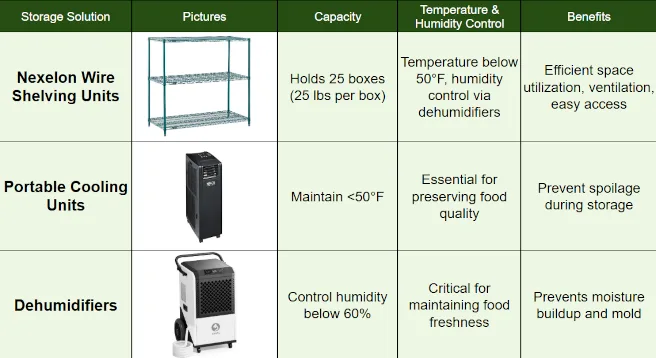 Overview of storage solutions with capacity, climate control features, and key benefits for food preservation
