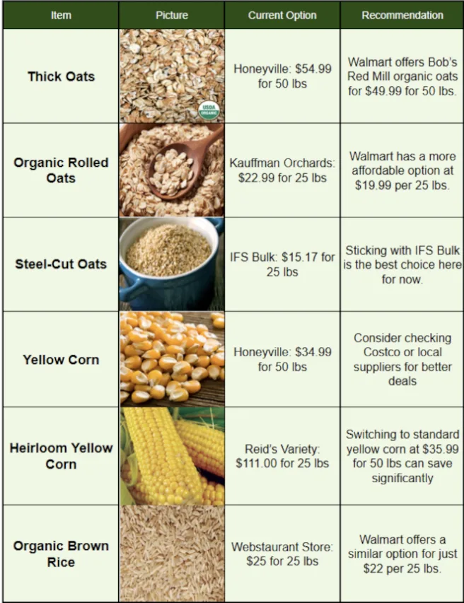 Comparison of current oat, corn, and rice options with recommended alternatives for cost savings Cost-effective food procurement, sustainable supplier evaluation, food sourcing optimization, budget-friendly ingredient procurement, strategic food supply planning, affordable bulk food sourcing, supplier comparison and analysis, sustainable procurement strategies, high-quality low-cost ingredients, optimized community food budgeting