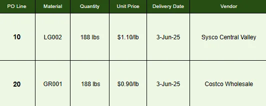 Purchase order tracking with item details, quantities, pricing, and scheduled deliveries from vendors