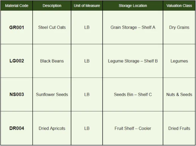 Standardized inventory coding system with product details, storage locations, and classification