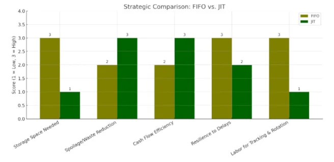 FIFO vs JIT Inventory Systems FIFO vs JIT inventory systems, sustainable inventory optimization, just-in-time food logistics, FIFO food storage management, spoilage reduction strategies, efficient supply chain operations, resilient inventory planning, cash flow efficient procurement, low-storage inventory systems, smart food logistics management