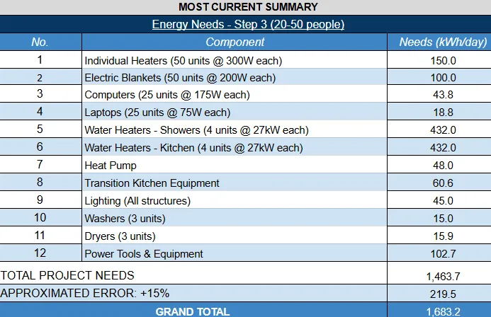 Highest Good Energy, One Community, 20-50 Person Energy Needs Summary, open source energy, sustainable community, eco-community, green living, sustainable living, world change