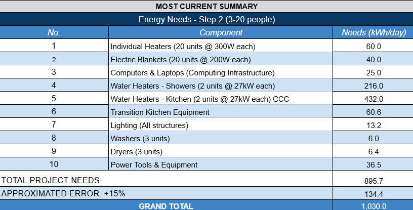 Highest Good Energy, One Community, 3-20 Person Energy Needs Summary, open source energy, sustainable community, eco-community, green living, sustainable living, world change