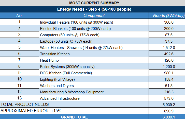 Highest Good Energy, One Community, 50-100 Person Energy Needs Summary, Sustainable Community, Eco Community, Green Living, Sustainable Living, Renewable Energy, Off-Grid Living, Community Energy Systems, Sustainable Infrastructure, World Change