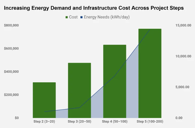 Highest Good Energy, One Community, Increasing Energy Demand and Infrastructure Cost Across Project Steps, Open Source Energy, Sustainable Community, Renewable Energy, Off-Grid Living, Community Energy Systems, Sustainable Infrastructure, World Change
