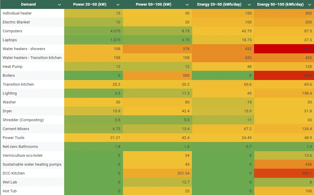 Highest Good Energy, One Community, Power and Energy Needs Analysis (Heatmap) for 20-50 and 50-100, Sustainable Community, Eco Community, Green Living, Sustainable Living, Renewable Energy, Off-Grid Living, Community Energy Systems, Sustainable Infrastructure, World Change