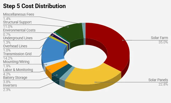 Highest Good Energy, One Community, Proportional Breakdown of Step 5, Sustainable Community, Eco Community, Green Living, Sustainable Living, Renewable Energy, Open Source Energy, Off-Grid Living, Community Energy Systems, Energy Infrastructure, Sustainable Infrastructure, Energy Planning, Energy Consumption Analysis, World Change