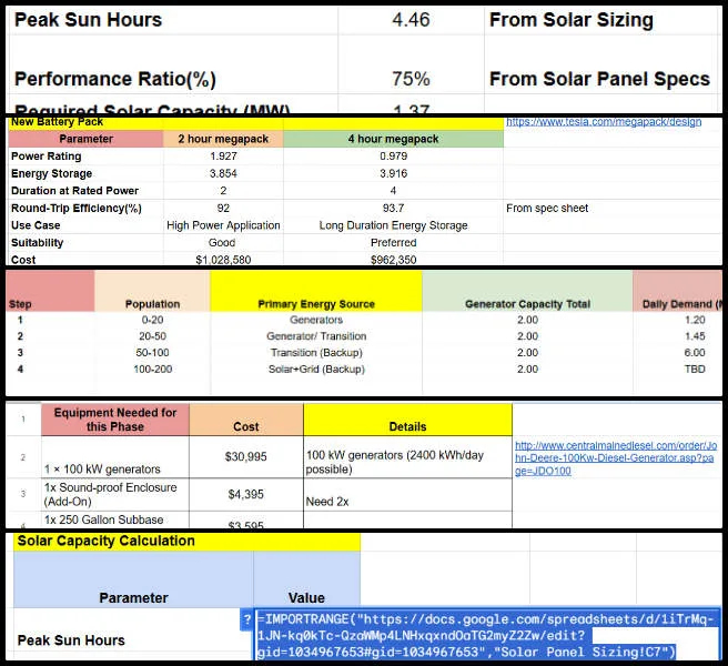 Rohan, Highest Good Energy, Active Eco-reinvention of Our World, One Community Weekly Progress Update #693, phased energy transition modeling, generator-to-solar transition analysis, solar sizing verification, energy demand inconsistency documentation, Tesla Megapack evaluation, phased energy transition table