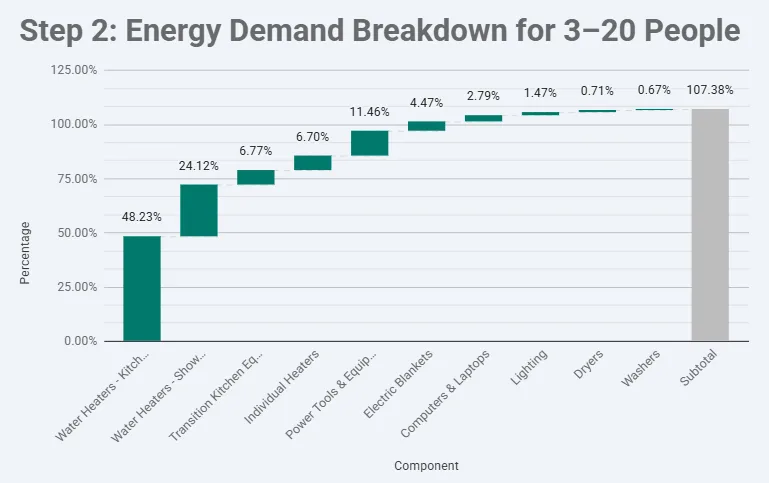 Highest Good Energy, One Community, Step 2 energy demand breakdown, open source energy, sustainable community, eco-community, green living, sustainable living, world change