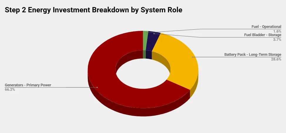 Highest Good Energy, One Community, Step 2 energy investment breakdown, open source energy, sustainable community, eco-community, green living, sustainable living, world change