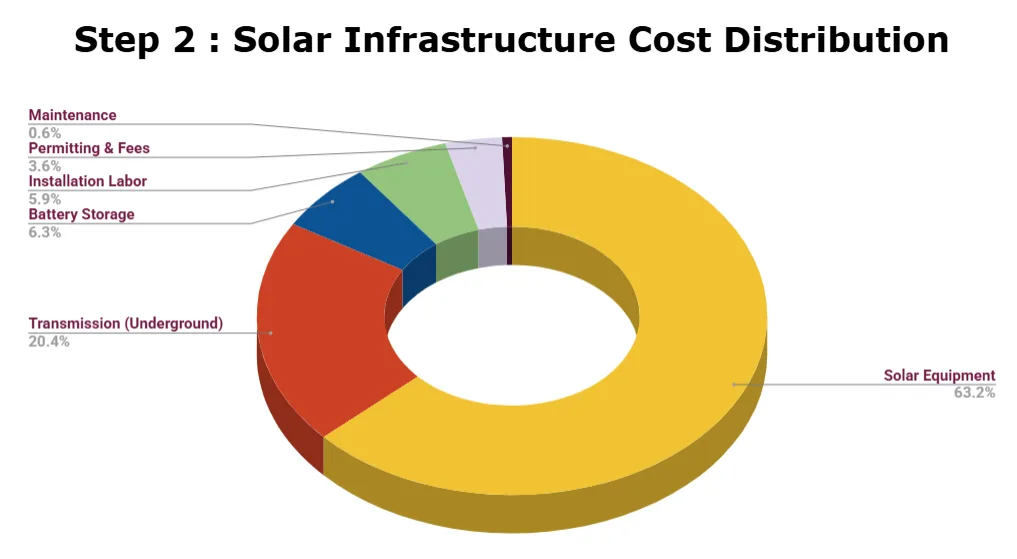 Highest Good Energy, One Community, Step 2, Solar Infrastructure Cost Distribution, open source energy, sustainable community, eco-community, green living, sustainable living, world change