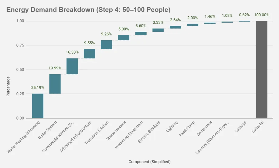 Highest Good Energy, One Community, Step 4 Energy Demand Breakdown, Eco Community, Green Living, Sustainable Living, Renewable Energy, Off-Grid Living, Community Energy Systems, Sustainable Infrastructure, World Change
