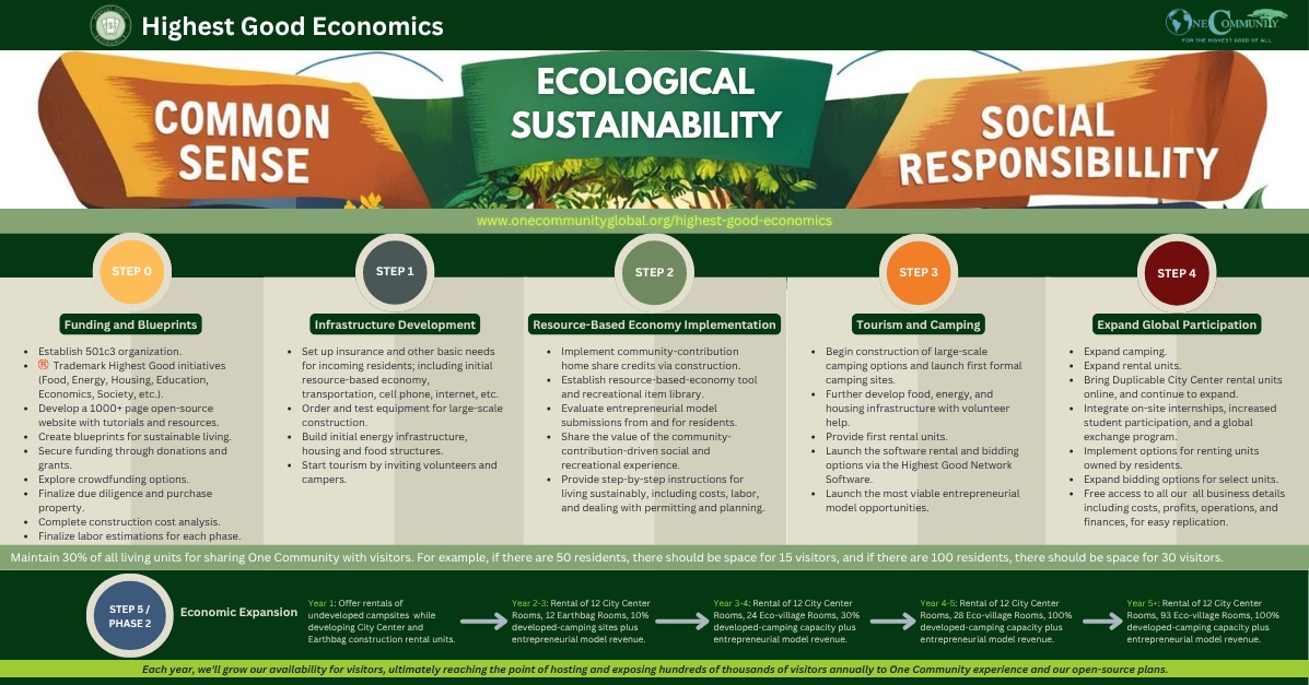 One Community, One Community global, Highest Good economics, sustainable economic models, open source economics, regenerative business practices, for-profit sustainability models, nonprofit sustainability solutions, collaborative entrepreneurial models, resource-based economy, self-sufficient economic systems, duplicable business models, transparent ethical business, ecological financial systems, debt-free living strategies, community-based economics, global economic transformation, shared prosperity models, financial freedom blueprints, economic self-sufficiency, teacher/demonstration economic hubs, sustainability through entrepreneurship