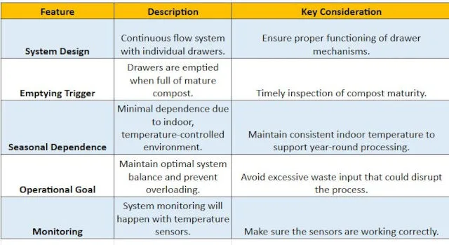 vermiculture schedule, composting timeline, worm composting, compost maturity, emptying schedule, continuous flow, organic waste, vermiculture system, compost management, sustainable composting