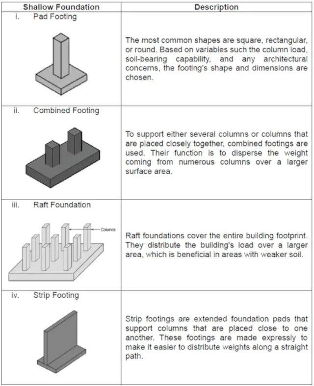 footing design, concrete footing, spread footing, foundation reinforcement, soil bearing capacity, structural stability, footing construction, reinforced concrete foundation, sustainable classroom, load distribution