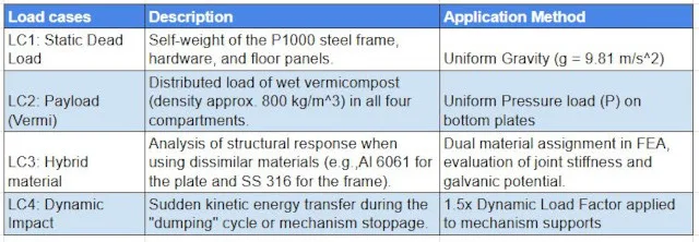 Summary of load cases applied to the Unistrut assembly in the structural analysis. unistrut assembly load cases, fea load case analysis, structural load simulation, worst case load conditions, dynamic impact loading, static load unistrut, unistrut structural analysis, dumping cycle simulation, environmental load factors, fea structural response