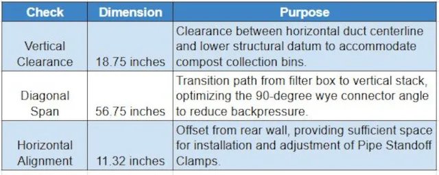 Table 1: Key dimensional verifications for spatial constraints and clearances (reference Figure 2.13). ventilation system spatial integration, ductwork placement analysis, eco-toilet ventilation layout, vermicomposting bin clearance, cad duct measurement, exhaust stack positioning, composting drawer clearance, duct trajectory analysis, ventilation structural compatibility, cad clearance verification