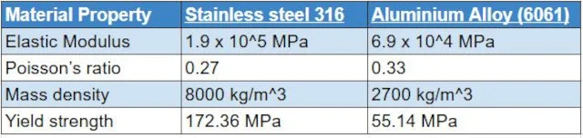 Table 1: Material properties for Stainless Steel 316 and Aluminium Alloy 6061 as defined in SolidWorks Simulation. unistrut assembly, multi-material structure, stainless steel 316, aluminum 6061, material properties, solidworks simulation, elastic modulus, yield strength, weight reduction, structural analysis