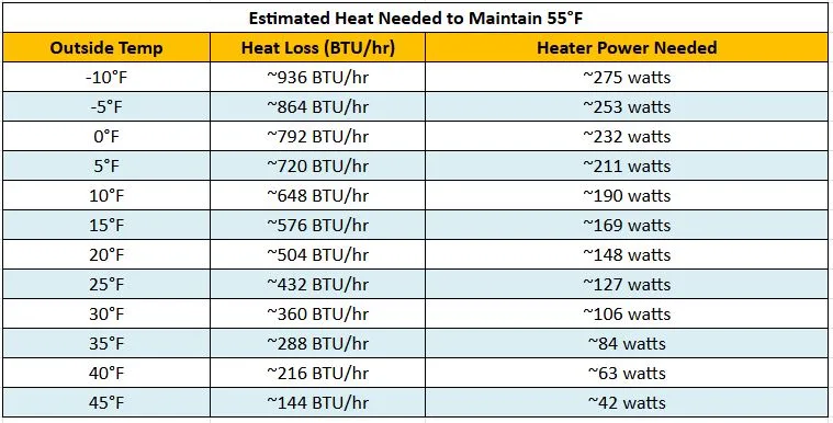 supplemental heat, heating mats, heat lamps, winter temperature control, worm composting, chamber heating, temperature sensors, heat loss, cold weather, vermiculture heating