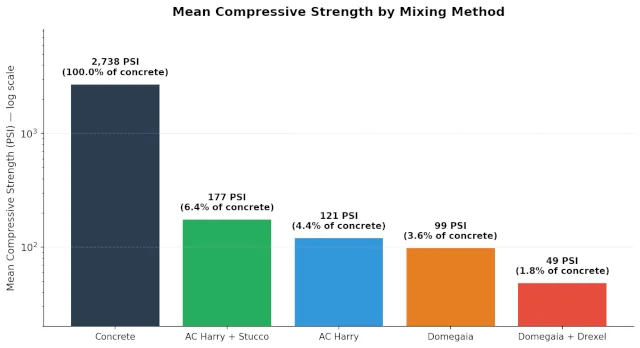 Aircrete, compression testing, compressive strength, stress load, mix ratio, foam content, cement content, aircrete vs concrete, stucco reinforcement, cure time, curing, mixing method, Aircrete Harry, Domegaia, Drexel, foaming agent, PSI, MPa, density, structural strength, load bearing, bar chart, data visualization, One Community Global, DIY aircrete, mix variation