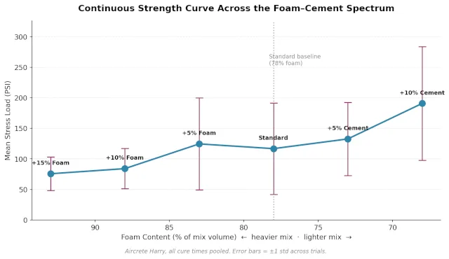 Aircrete, compression testing, compressive strength, stress load, mix ratio, foam content, cement content, aircrete vs concrete, stucco reinforcement, cure time, curing, mixing method, Aircrete Harry, Domegaia, Drexel, foaming agent, PSI, MPa, density, structural strength, load bearing, bar chart, data visualization, One Community Global, DIY aircrete, mix variation