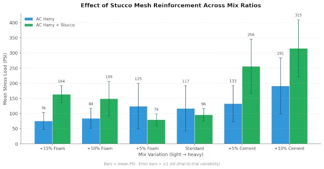 Aircrete, compression testing, compressive strength, stress load, mix ratio, foam content, cement content, aircrete vs concrete, stucco reinforcement, cure time, curing, mixing method, Aircrete Harry, Domegaia, Drexel, foaming agent, PSI, MPa, density, structural strength, load bearing, bar chart, data visualization, One Community Global, DIY aircrete, mix variation