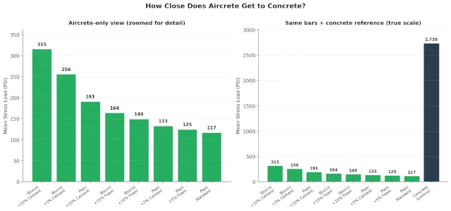 Aircrete, compression testing, compressive strength, stress load, mix ratio, foam content, cement content, aircrete vs concrete, stucco reinforcement, cure time, curing, mixing method, Aircrete Harry, Domegaia, Drexel, foaming agent, PSI, MPa, density, structural strength, load bearing, bar chart, data visualization, One Community Global, DIY aircrete, mix variation