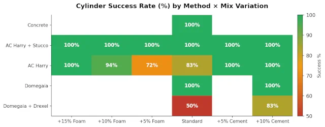 Aircrete, compression testing, compressive strength, stress load, mix ratio, foam content, cement content, aircrete vs concrete, stucco reinforcement, cure time, curing, mixing method, Aircrete Harry, Domegaia, Drexel, foaming agent, PSI, MPa, density, structural strength, load bearing, bar chart, data visualization, One Community Global, DIY aircrete, mix variation