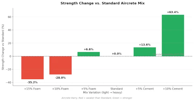 Aircrete, compression testing, compressive strength, stress load, mix ratio, foam content, cement content, aircrete vs concrete, stucco reinforcement, cure time, curing, mixing method, Aircrete Harry, Domegaia, Drexel, foaming agent, PSI, MPa, density, structural strength, load bearing, bar chart, data visualization, One Community Global, DIY aircrete, mix variation