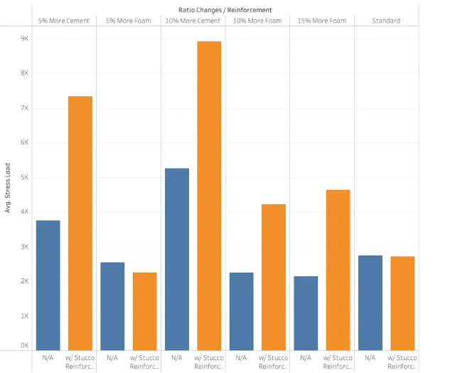 Aircrete, compression testing, compressive strength, stress load, mix ratio, foam content, cement content, aircrete vs concrete, stucco reinforcement, cure time, curing, mixing method, Aircrete Harry, Domegaia, Drexel, foaming agent, PSI, MPa, density, structural strength, load bearing, bar chart, data visualization, One Community Global, DIY aircrete, mix variation