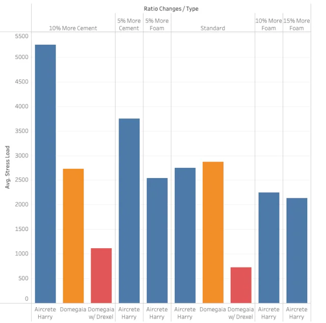 Aircrete, compression testing, compressive strength, stress load, mix ratio, foam content, cement content, aircrete vs concrete, stucco reinforcement, cure time, curing, mixing method, Aircrete Harry, Domegaia, Drexel, foaming agent, PSI, MPa, density, structural strength, load bearing, bar chart, data visualization, One Community Global, DIY aircrete, mix variation