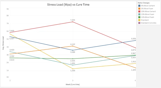 Aircrete, compression testing, compressive strength, stress load, mix ratio, foam content, cement content, aircrete vs concrete, stucco reinforcement, cure time, curing, mixing method, Aircrete Harry, Domegaia, Drexel, foaming agent, PSI, MPa, density, structural strength, load bearing, bar chart, data visualization, One Community Global, DIY aircrete, mix variation