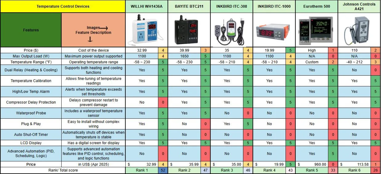 vermiculture temperature control system, composting temperature regulation, underground worm composting setup, thermal insulation vermiculture system, smart thermostat for composting, automated temperature controller greenhouse system, worm bin heating and cooling system, inkbird itc-308 temperature controller, willhi wh1436a thermostat controller, sustainable vermicomposting design optimization