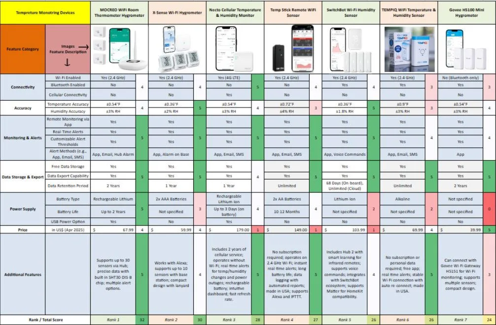 temperature monitoring, vermiculture, hygrometer, wifi-sensor, real-time-alerts, humidity-control, smart-devices, environmental-monitoring, sensor-comparison, iot-devices