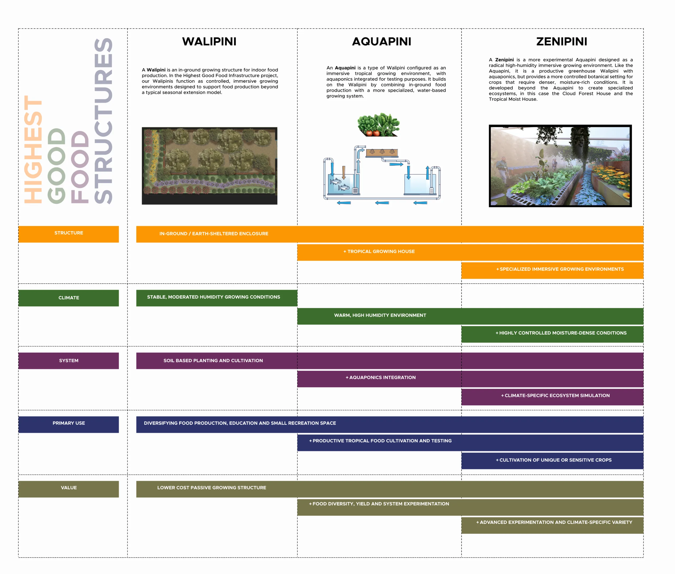 Comparison of Aquapini, Walipini, and Zenipini Sustainable Greenhouse Designs