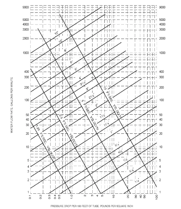 Domestic cold water pipe sizing diagram showing pipe dimensions and water supply calculations for plumbing design
