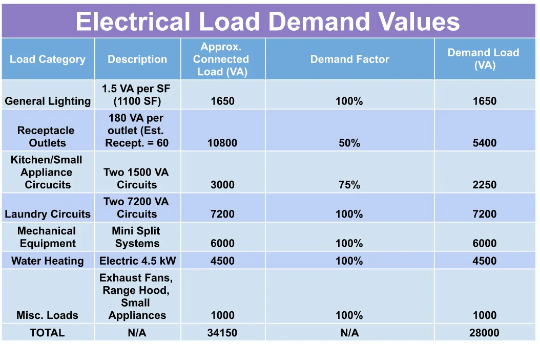 HVAC load values showing heating and cooling load calculations for building energy design
